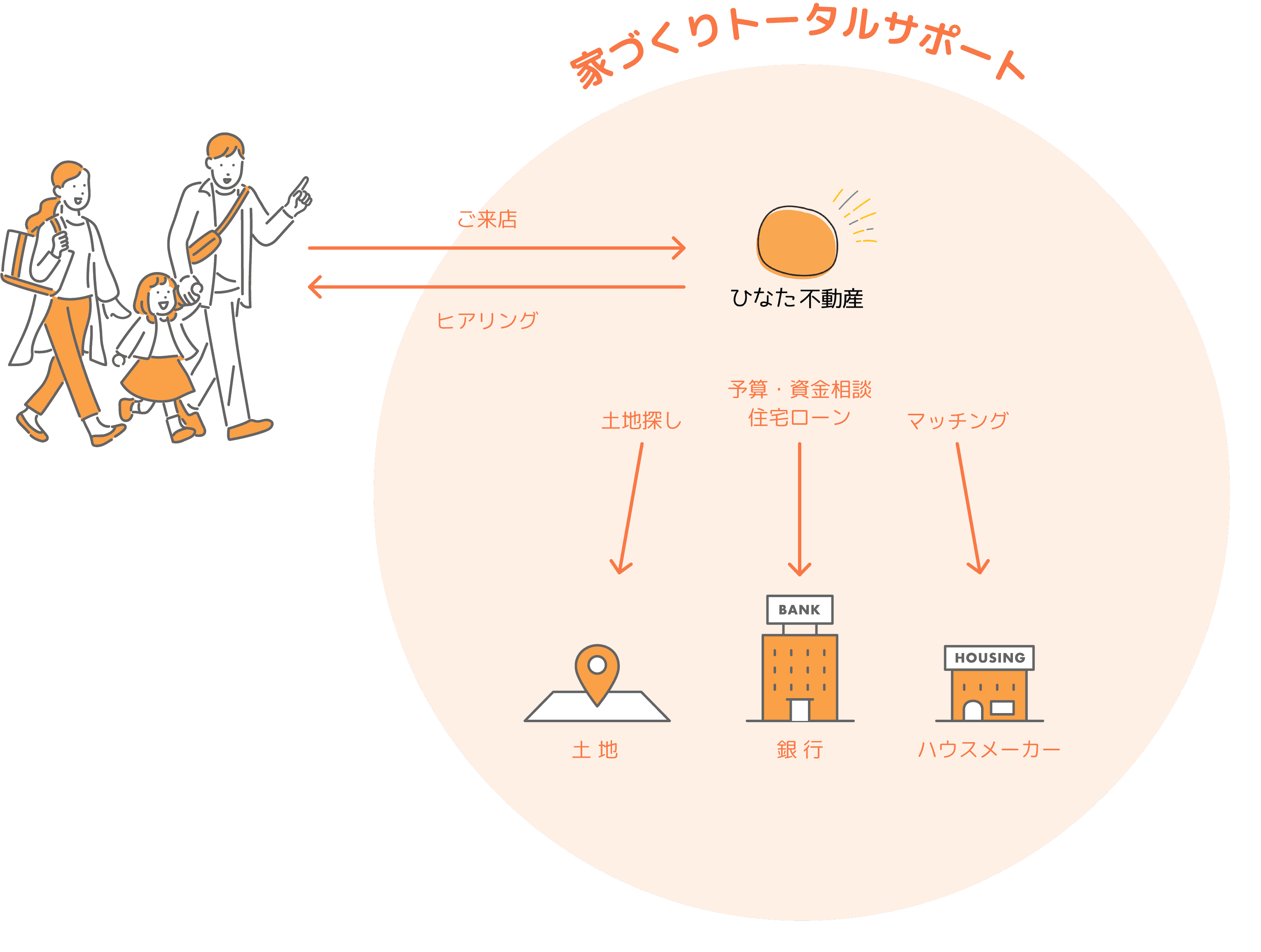 家づくりトータルサポート